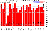 Solar PV/Inverter Performance Weekly Solar Energy Production