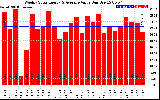 Solar PV/Inverter Performance Weekly Solar Energy Production Value