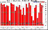 Solar PV/Inverter Performance Daily Solar Energy Production