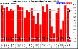 Solar PV/Inverter Performance Daily Solar Energy Production Value