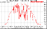 Solar PV/Inverter Performance Daily Energy Production Per Minute