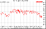 Solar PV/Inverter Performance Grid Voltage