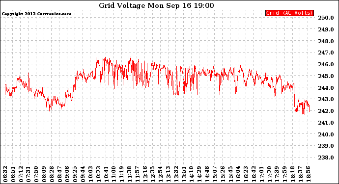 Solar PV/Inverter Performance Grid Voltage