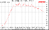 Solar PV/Inverter Performance Outdoor Temperature