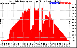 Solar PV/Inverter Performance Solar Radiation & Day Average per Minute