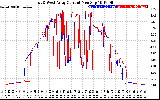 Solar PV/Inverter Performance Photovoltaic Panel Current Output