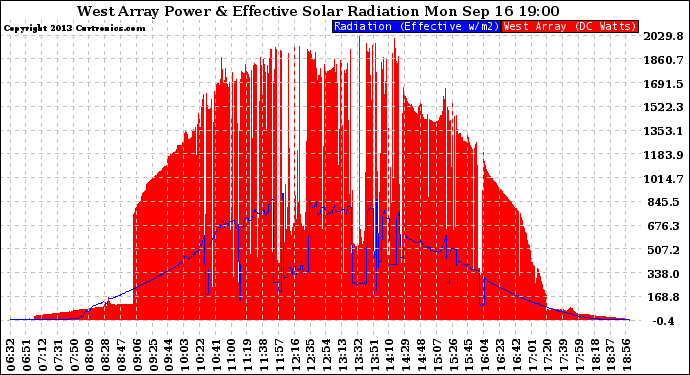 Solar PV/Inverter Performance West Array Power Output & Effective Solar Radiation