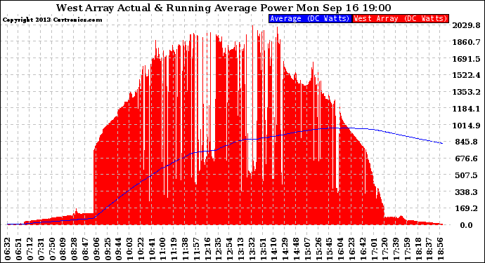 Solar PV/Inverter Performance West Array Actual & Running Average Power Output