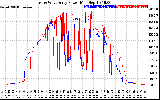 Solar PV/Inverter Performance Photovoltaic Panel Power Output