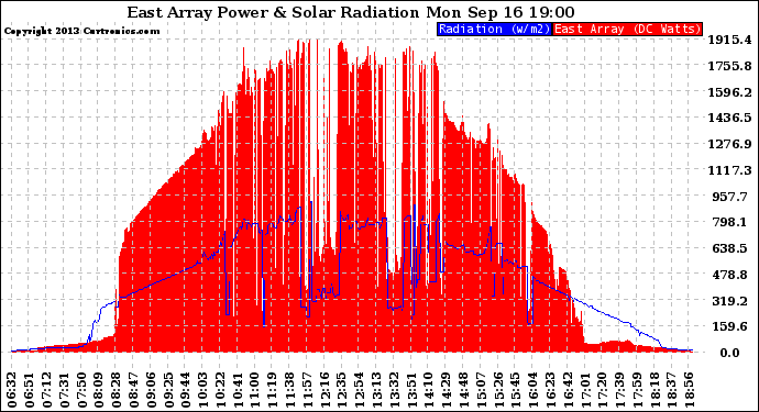 Solar PV/Inverter Performance East Array Power Output & Solar Radiation