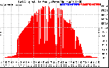 Solar PV/Inverter Performance East Array Actual & Average Power Output