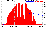 Solar PV/Inverter Performance East Array Actual & Running Average Power Output