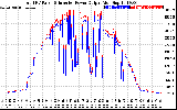 Solar PV/Inverter Performance PV Panel Power Output & Inverter Power Output