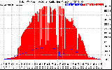 Solar PV/Inverter Performance Total PV Panel Power Output & Solar Radiation