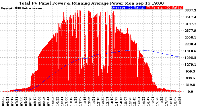 Solar PV/Inverter Performance Total PV Panel & Running Average Power Output