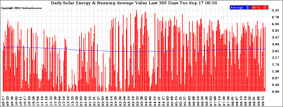 Solar PV/Inverter Performance Daily Solar Energy Production Value Running Average Last 365 Days
