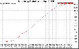 Solar PV/Inverter Performance Daily Energy Production