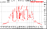 Solar PV/Inverter Performance Daily Energy Production Per Minute