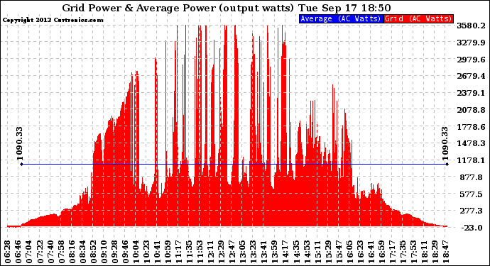 Solar PV/Inverter Performance Inverter Power Output