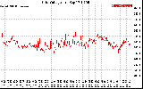 Solar PV/Inverter Performance Grid Voltage