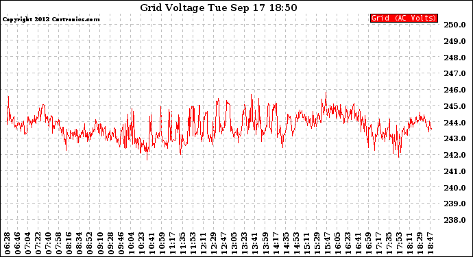 Solar PV/Inverter Performance Grid Voltage