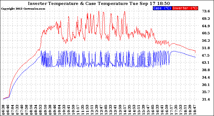 Solar PV/Inverter Performance Inverter Operating Temperature