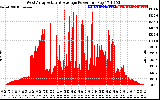 Solar PV/Inverter Performance West Array Actual & Average Power Output