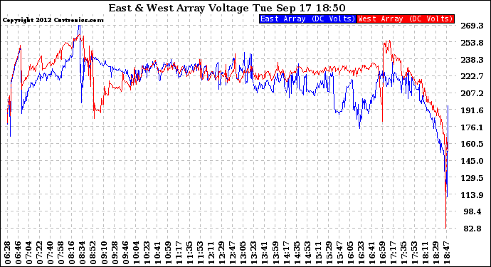 Solar PV/Inverter Performance Photovoltaic Panel Voltage Output