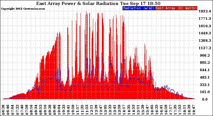 Solar PV/Inverter Performance East Array Power Output & Solar Radiation