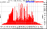 Solar PV/Inverter Performance East Array Actual & Average Power Output