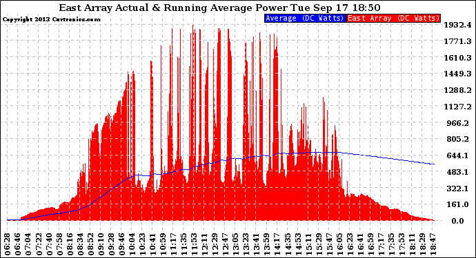 Solar PV/Inverter Performance East Array Actual & Running Average Power Output