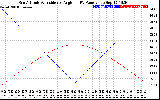 Solar PV/Inverter Performance Sun Altitude Angle & Sun Incidence Angle on PV Panels