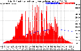 Solar PV/Inverter Performance Total PV Panel & Running Average Power Output