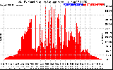 Solar PV/Inverter Performance Total PV Panel Power Output