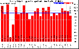 Solar PV/Inverter Performance Weekly Solar Energy Production