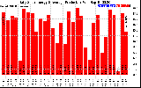 Solar PV/Inverter Performance Daily Solar Energy Production