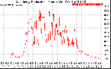 Solar PV/Inverter Performance Daily Energy Production Per Minute