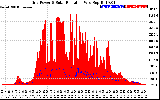 Solar PV/Inverter Performance Grid Power & Solar Radiation