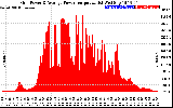 Solar PV/Inverter Performance Inverter Power Output