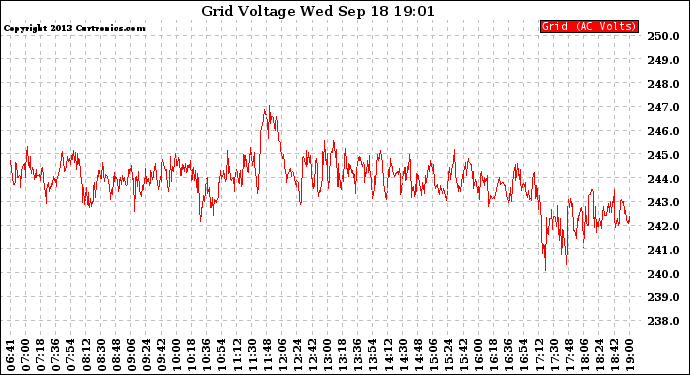 Solar PV/Inverter Performance Grid Voltage