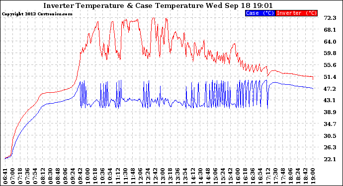 Solar PV/Inverter Performance Inverter Operating Temperature