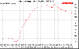 Solar PV/Inverter Performance Outdoor Temperature