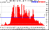 Solar PV/Inverter Performance Solar Radiation & Day Average per Minute