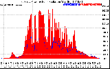 Solar PV/Inverter Performance East Array Power Output & Solar Radiation