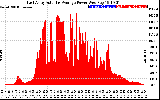 Solar PV/Inverter Performance East Array Actual & Average Power Output