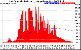 Solar PV/Inverter Performance East Array Actual & Running Average Power Output