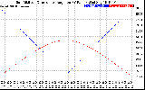 Solar PV/Inverter Performance Sun Altitude Angle & Sun Incidence Angle on PV Panels