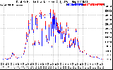 Solar PV/Inverter Performance PV Panel Power Output & Inverter Power Output