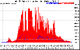 Solar PV/Inverter Performance Total PV Panel Power Output & Solar Radiation