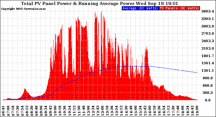 Solar PV/Inverter Performance Total PV Panel & Running Average Power Output